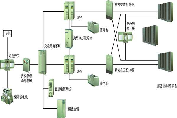 樓宇自動化過程中供配電系統節能性的實現！