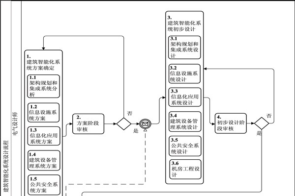 樓宇自動化BPMN流程圖及說明！