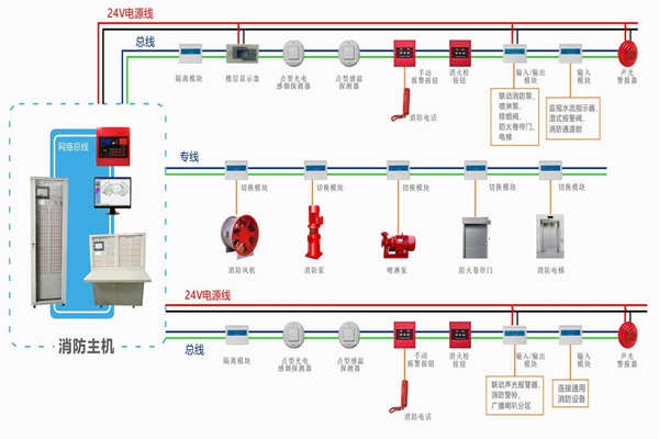 樓宇自動化對于火災報警及消防聯動系統的基本要求！