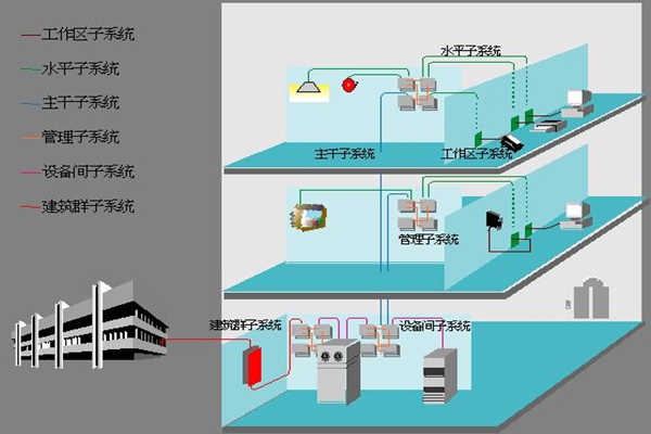 醫院樓宇自動化如何部署綜合布線系統？