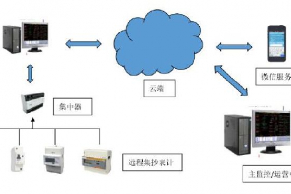 遠程計量系統解決方案！