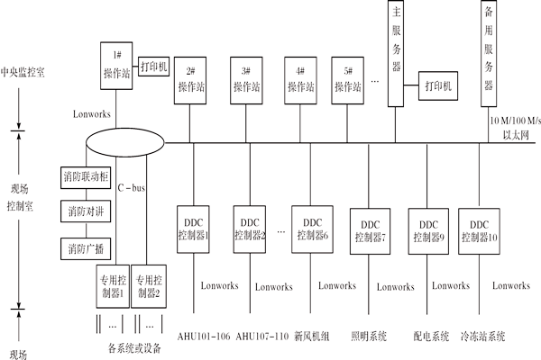 樓宇控制系統如何進行產品選型？