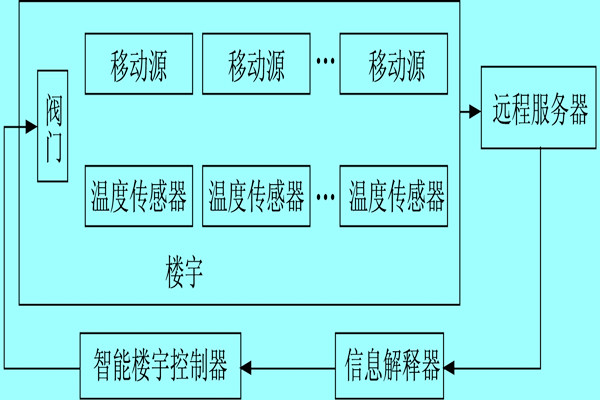 樓宇自控系統利用體感溫度實現智能化？