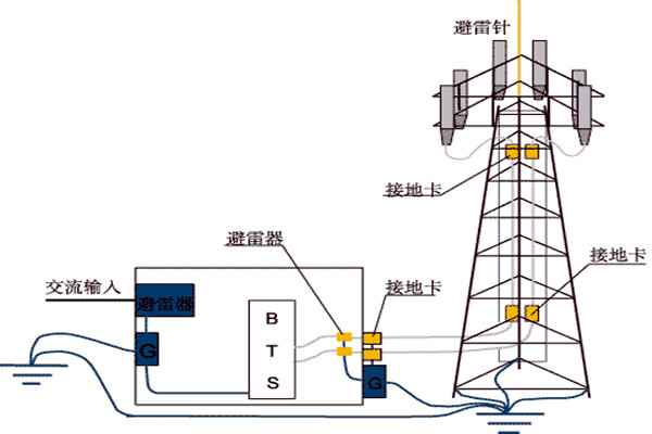 樓宇控制系統與防雷檢測的契合！