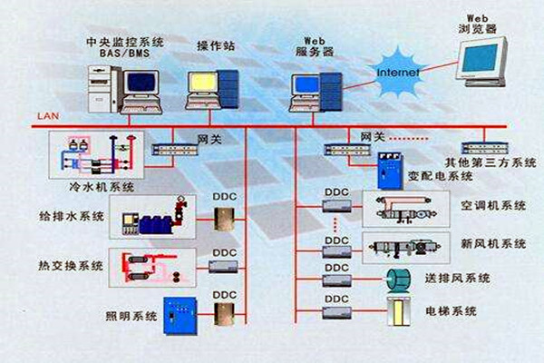 樓宇智能化系統的設計依據有哪些？