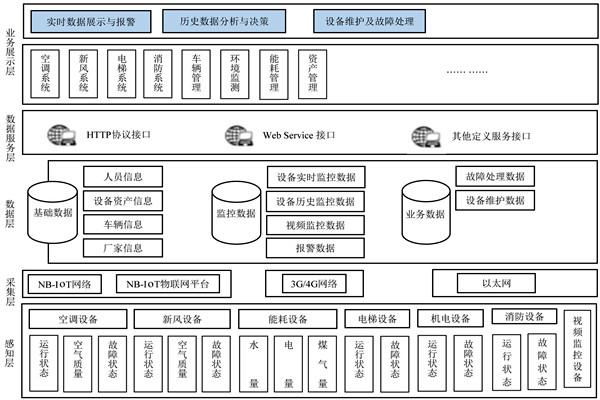 樓宇自控系統的研發應該遵循什么樣的理念？