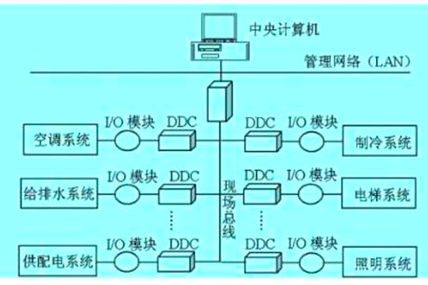 想要降低運營成本？那就搭建樓宇自動化系統！