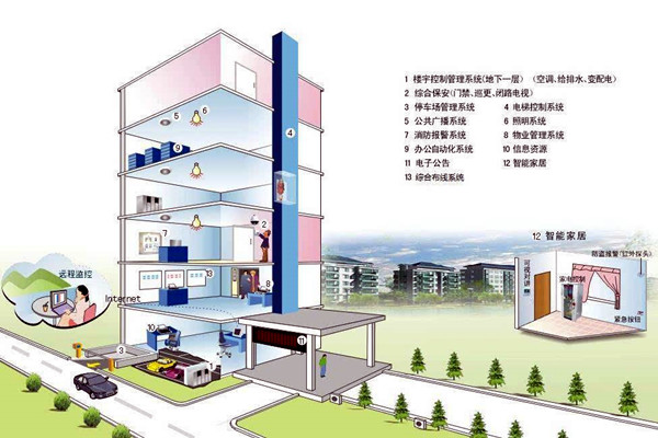 什么樣的樓宇自控才是健全的？