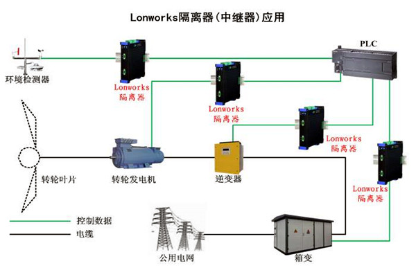 要想智能樓宇自控系統性能強，LonWorks技術很關鍵！