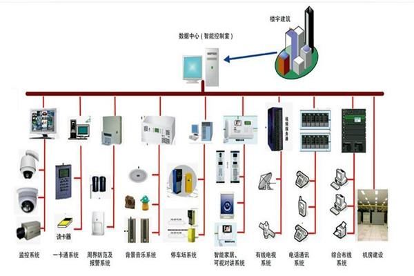 樓宇自控系統的部署應該如何規劃布線？(圖1)