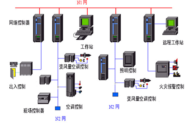 開發好樓宇自動化系統需要哪些底蘊？