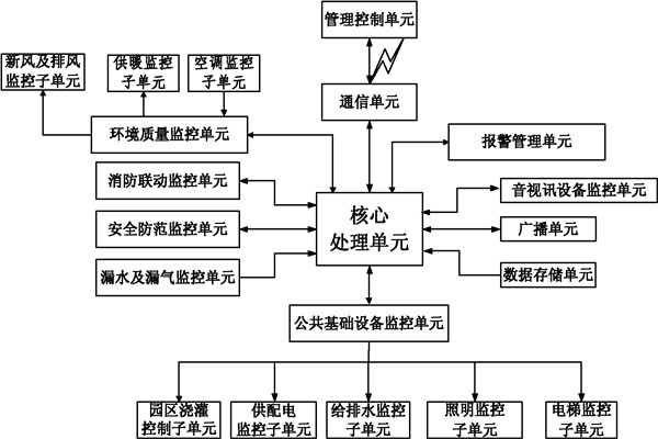 樓宇自控系統信息管理的保障！
