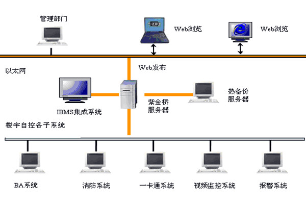  樓宇自控如何實現系統集成？