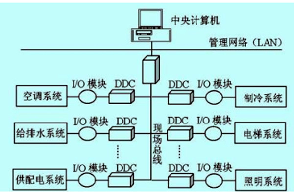 樓宇自控如何做好技術管理？