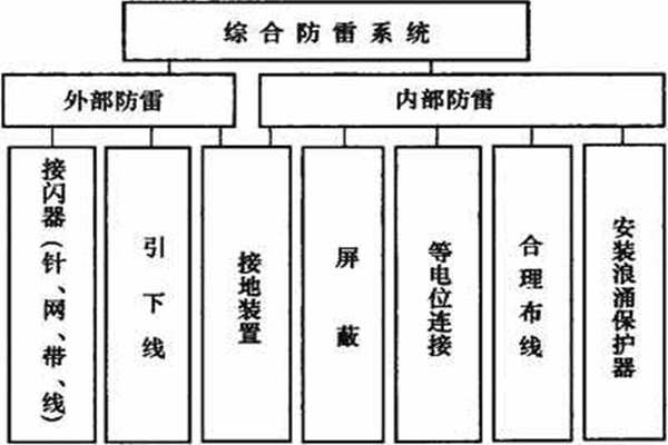 樓宇控制系統如何實現樓宇綜合防雷？