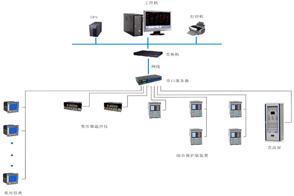 如何對變配電監控系統進行性能測試？