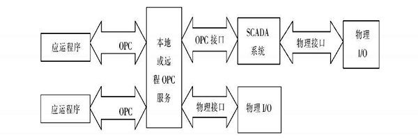 樓宇自動化系統使用ATL實現COM接口的編程！