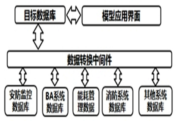 智能樓宇自控系統的數據轉換和界面開發！