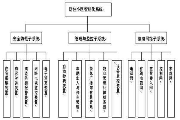 透過樓宇智能化系統分類了解其檢測工作！
