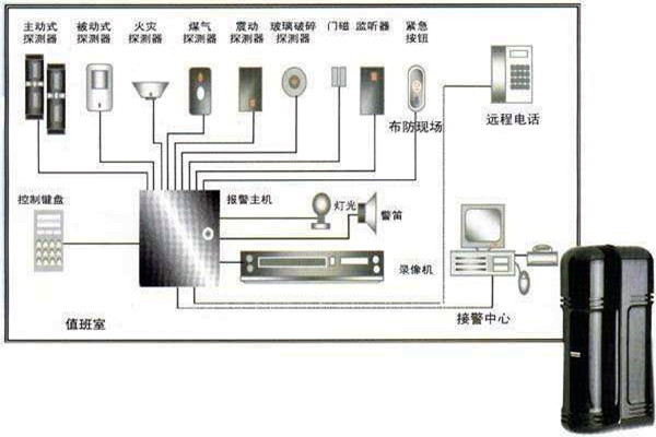 樓宇自動化入侵報警系統的部署！