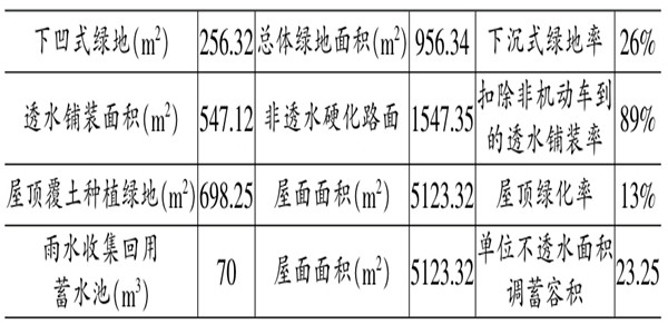 海綿城市施工階段樓宇自控的應用！