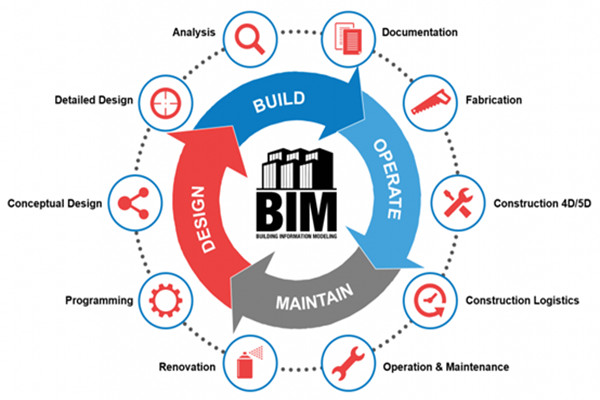 樓宇自動化行業應用BIM技術值不值得？