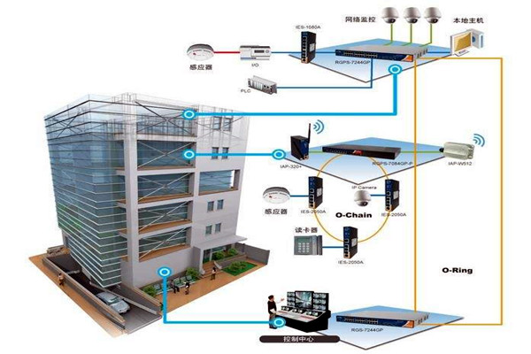 三水對樓宇自控系統NET體系結構的解讀！