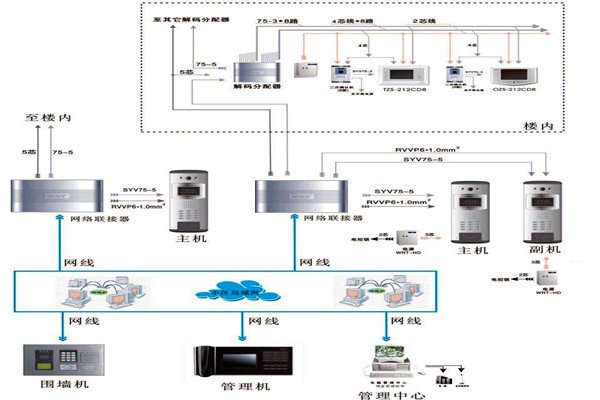 樓宇自控系統的所需材料與設備準備！