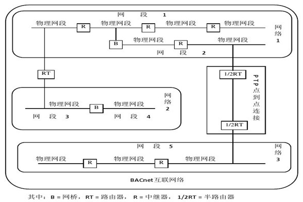 樓宇智能化系統的設備選用和協議選擇問題！