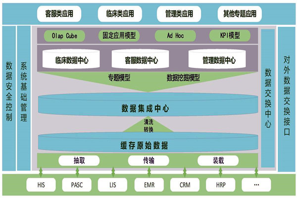 醫療機構樓宇智能化需要建設數據中心！