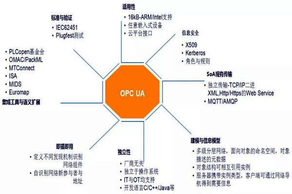 樓宇自動化系統模型的技術特點！