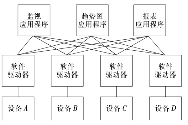 樓宇自控系統OPC的設備互聯原理！