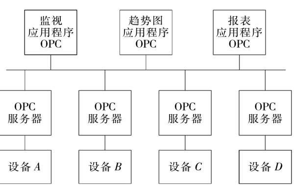 樓宇自控系統OPC的設備互聯原理！