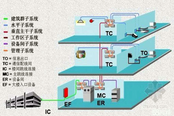 樓宇智能化系統的線路研究！