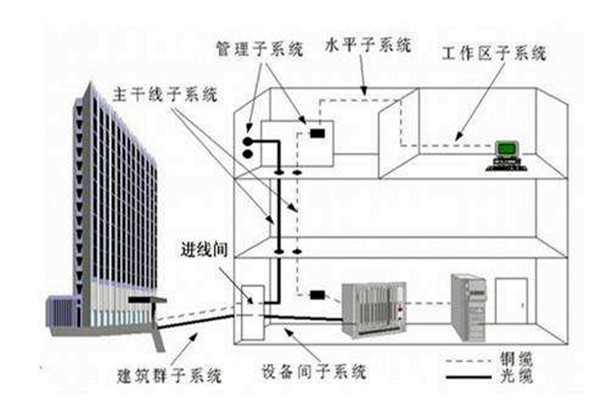 樓宇自控系統在弱電工程用電中的作用！