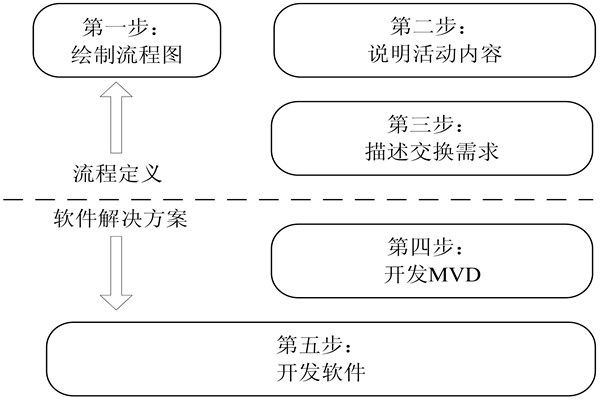 樓宇自控IDM方法的開發步驟！(圖1)