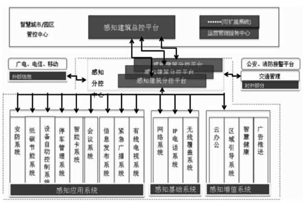 樓宇智能化結合互聯網打造分級式統一管控平臺！(圖1)