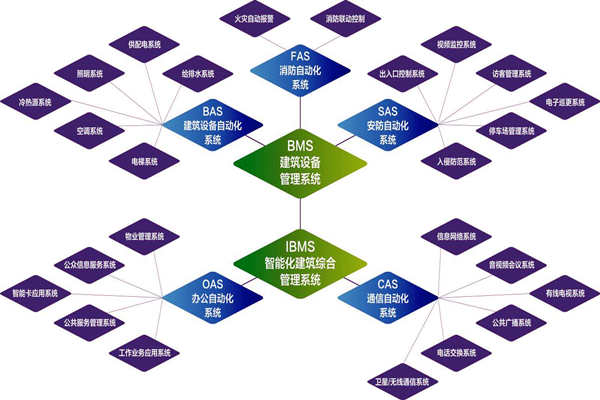 樓宇自控系統的實施目標是什么？(圖1)