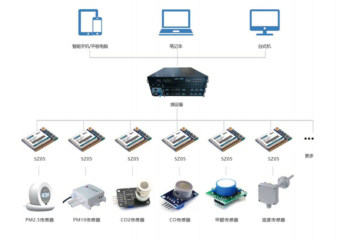環境監測系統解決方案！(圖3)